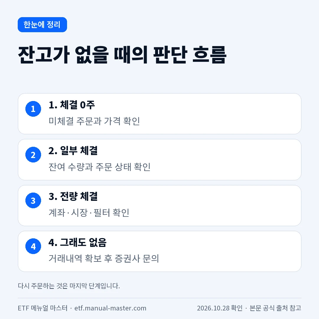 ETF 잔고가 없을 때 단계별 판단 흐름