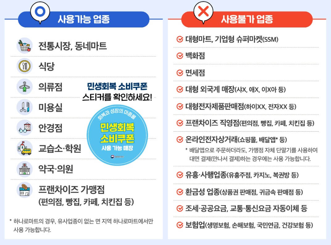 민생회복 소비쿠폰 사용처