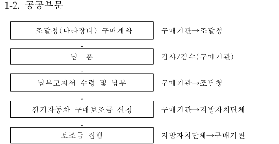 전기차 보급 추진 절차