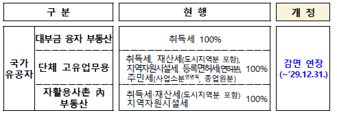 국가유공자 등에 대한 세제지원 연장(특례법)