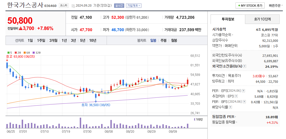 한국가스공사 일봉차트