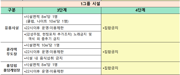 속초-거리두기-4단계시에-다중이용시설-1그룹의-이용시간을-3단계와-비교한-표