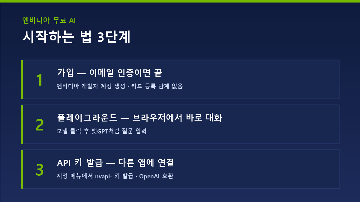 엔비디아 무료 AI build.nvidia.com 시작하는 법 3단계