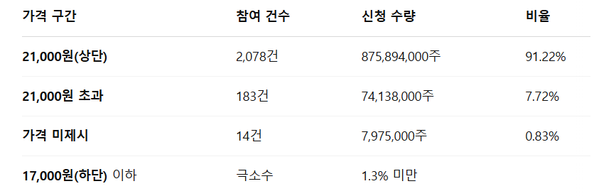 오가노이드사이언스 수요예측결과 상장일
