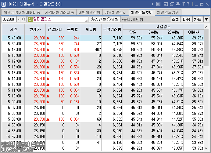 키움증권 HTS 영웅문에서 코스닥 종목의 체결강도 추이를 확인한 모습
