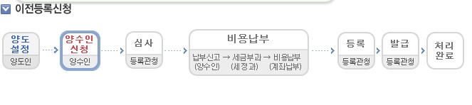 자동차 명의 이전 서류