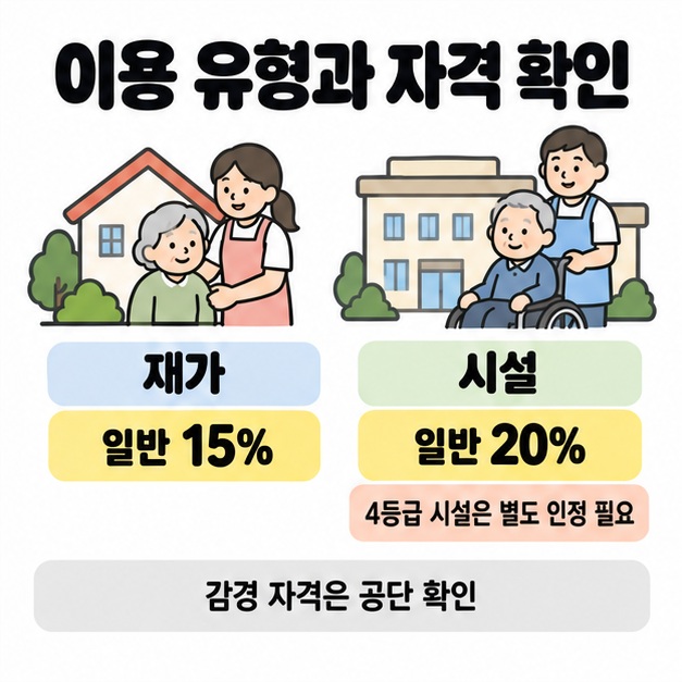 재가 일반 부담률 15%와 시설 20%를 비교하고 4등급 시설급여의 별도 인정 및 감경 자격 확인을 안내한 그림