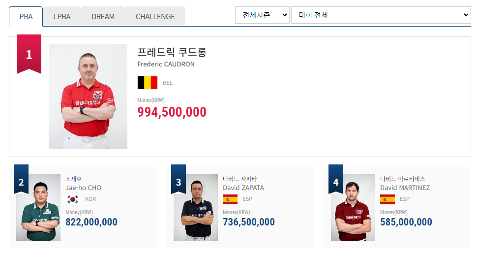 전체 시즌 통산 누적 - 남자 당구선수 PBA투어 상금 랭킹 순위