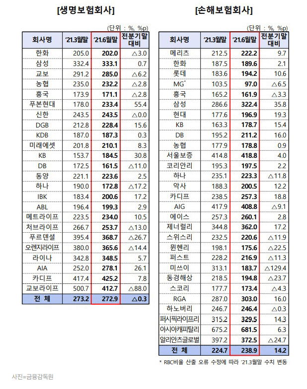 MG손해보험의 지급여력비율(RBC)지표