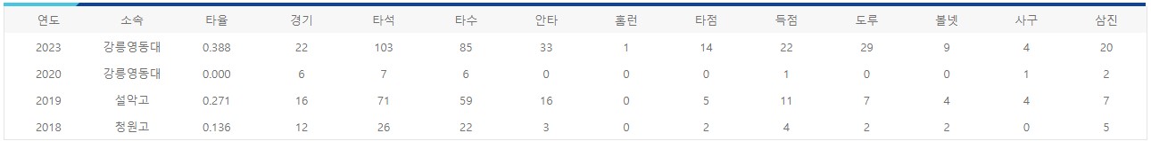 강릉영동대 전다민 선수 연도별 기록