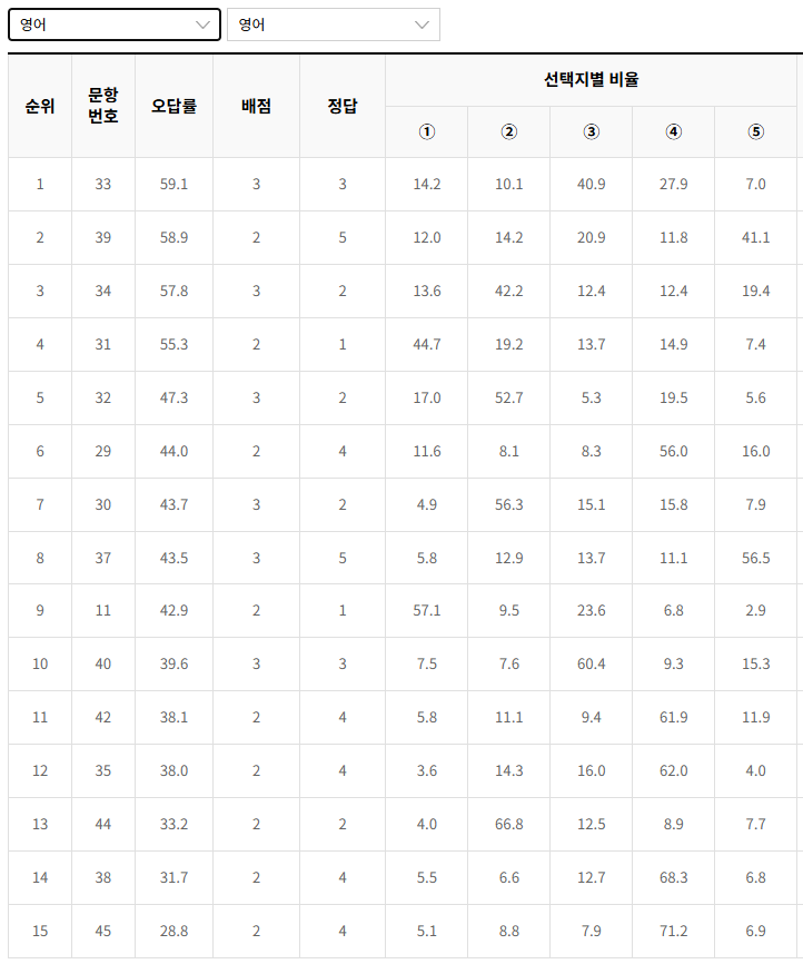 2022-6월-고1-모의고사-영어-오답률-높은-문항