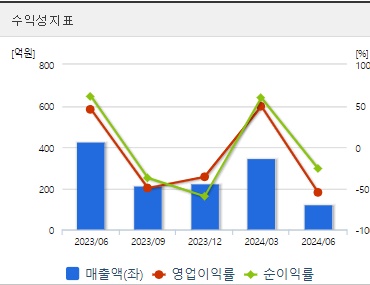 알테오젠 주가 수익성 (0919)