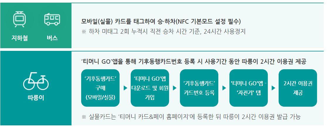 기후동행카드 신청방법 사용방법