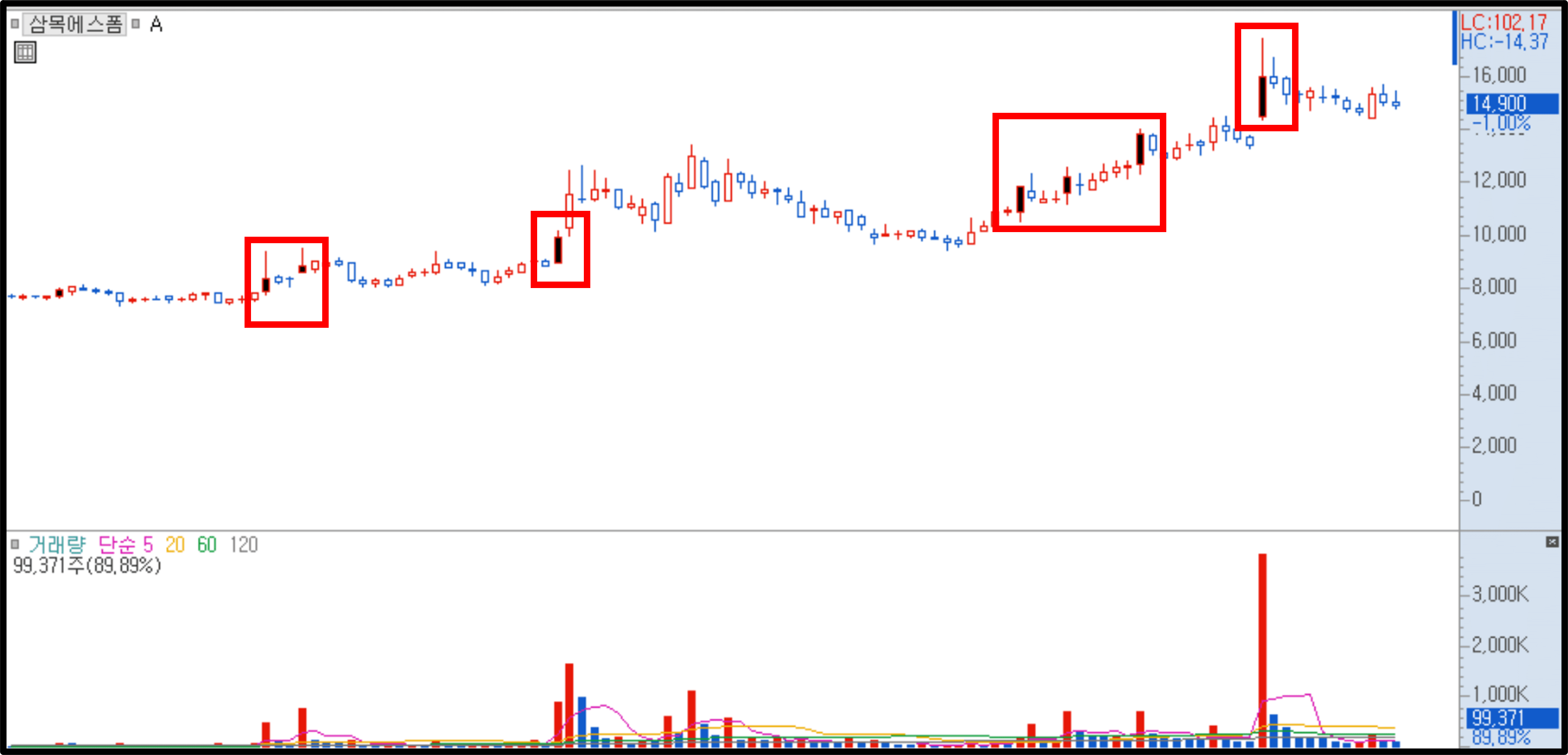 흰색 배경 차트 예시
