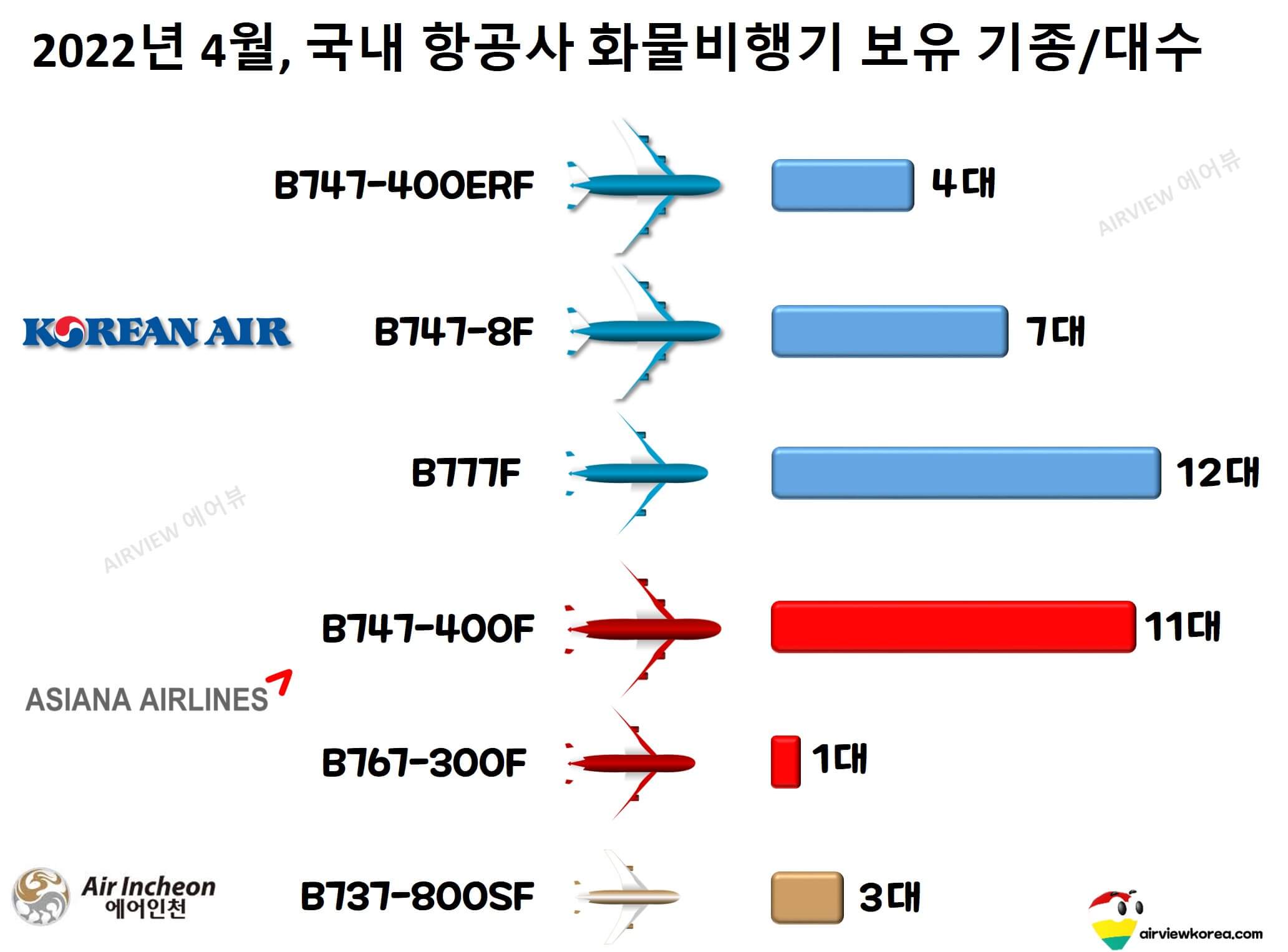 대한항공-아시아나항공-에어인천-화물기-보유대수-기종-가로막대-그래프-정리-표
