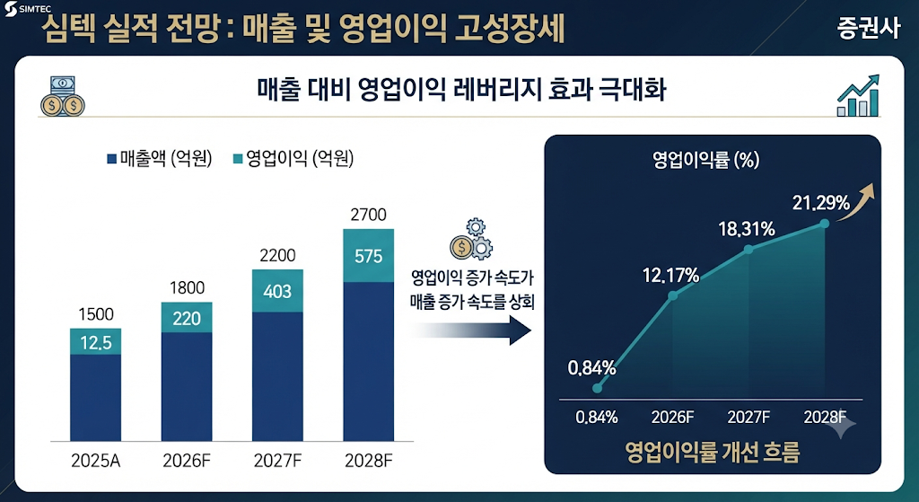 심텍 2025년부터 2028년까지 매출과 영업이익 전망