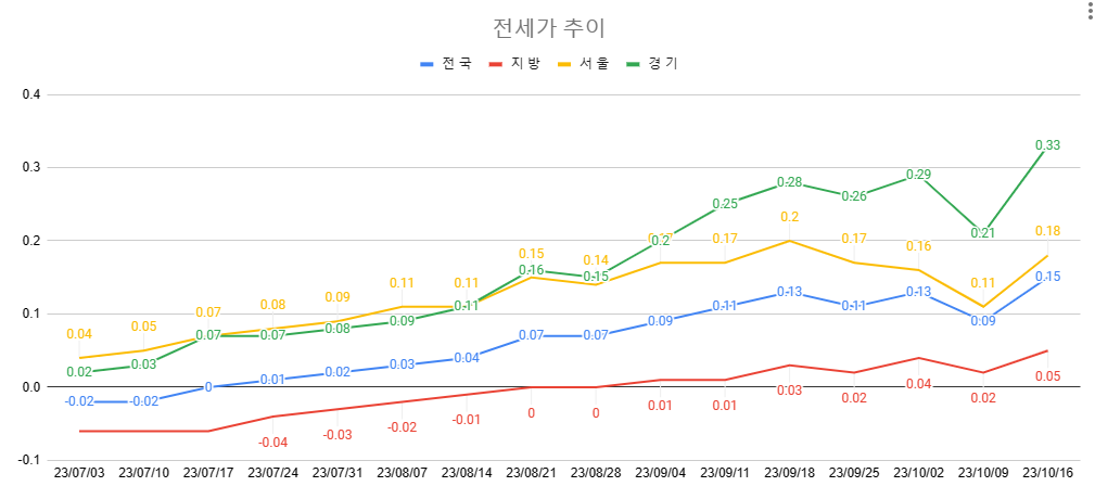 10월 3주차 매매가 추이