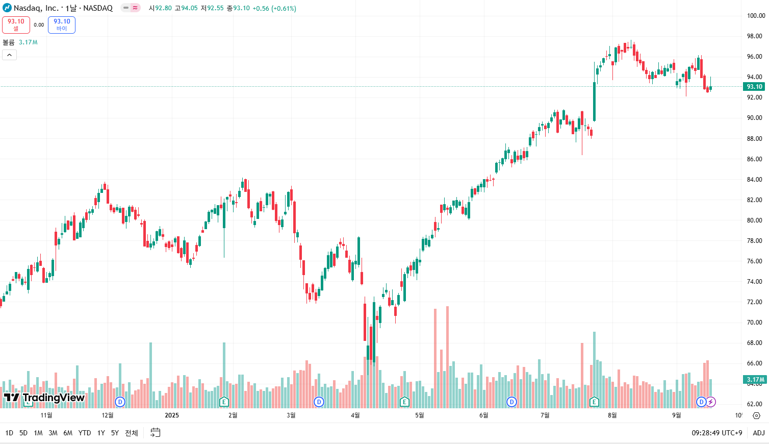 나스닥 차트 그래프