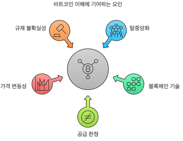 비트코인은 2009년 '사토시 나카모토'라는 익명의 개발자가 만든 최초의 탈중앙화 암호화폐입니다. 기존 화폐와 달리 중앙 기관의 통제를 받지 않고 온라인에서 자유롭게 거래할 수 있으며, 블록체인이라는 혁신적인 기술을 사용하여 거래 내역을 안전하게 기록하고 관리합니다. 비트코인은 발행량이 2,100만 개로 제한되어 있어 희소성을 가지며, 이는 인플레이션에 대한 헤지 수단으로 주목받는 이유 중 하나입니다. 하지만 높은 가격 변동성과 규제 불확실성 등 투자 위험 또한 존재합니다.