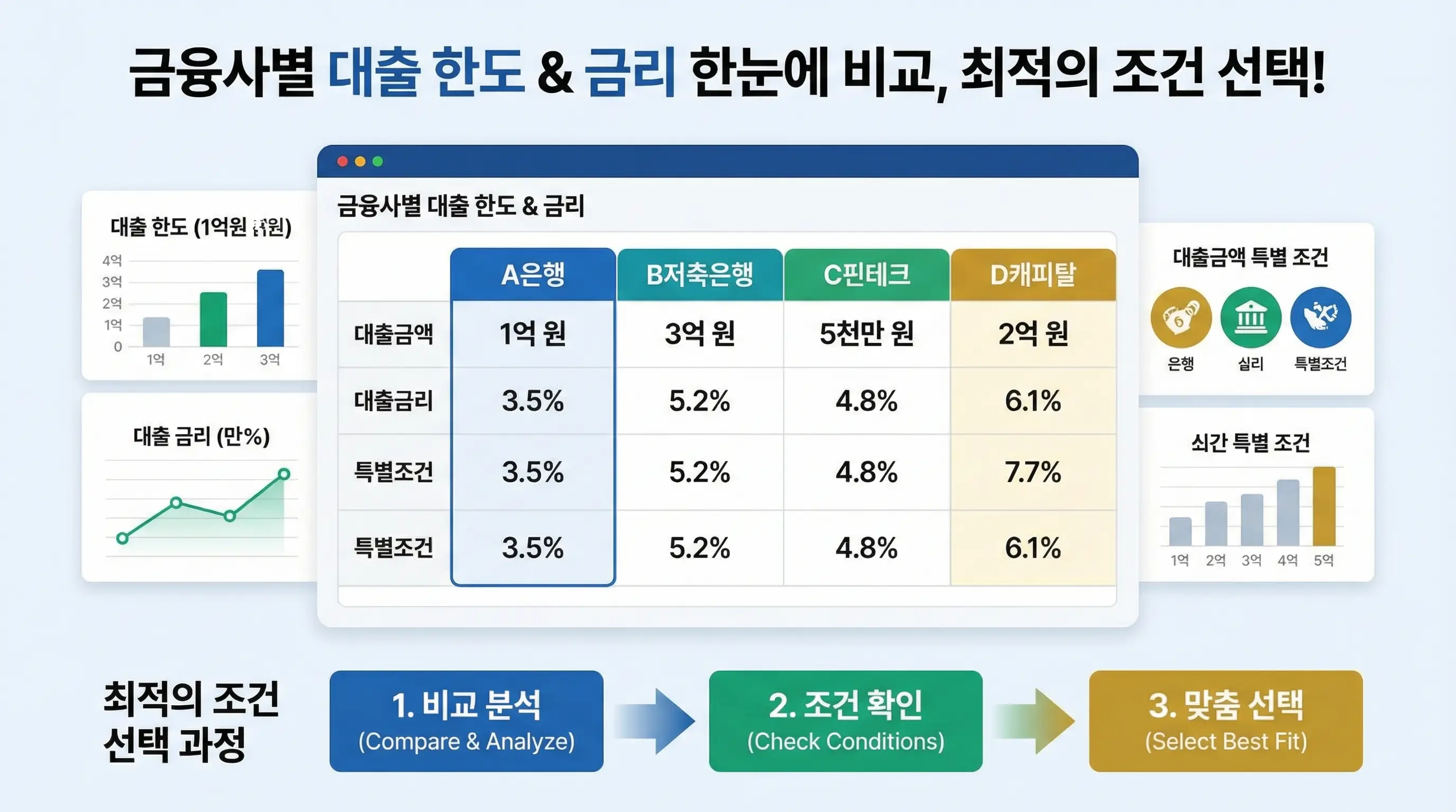 여러 금융사의 대출 한도와 금리를 한눈에 비교하고 최적의 조건을 선택하는 인포그래픽