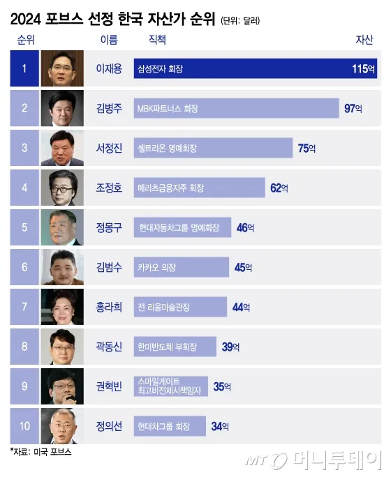 2025 대한민국 부자 순위 TOP20 진짜 1위 정보 정리_3