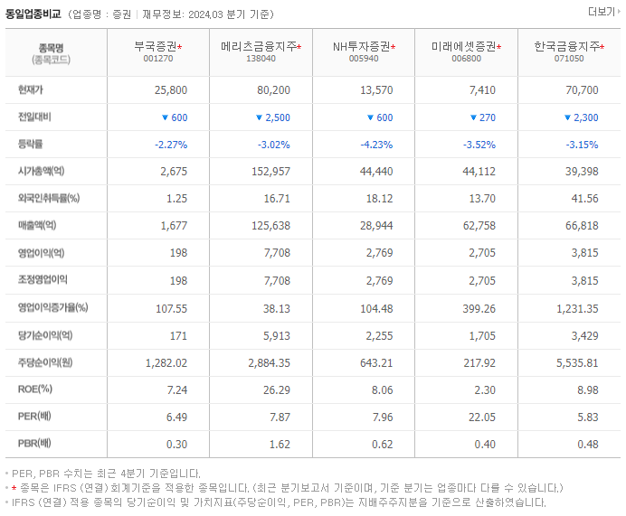 부국증권_동종업비교자료