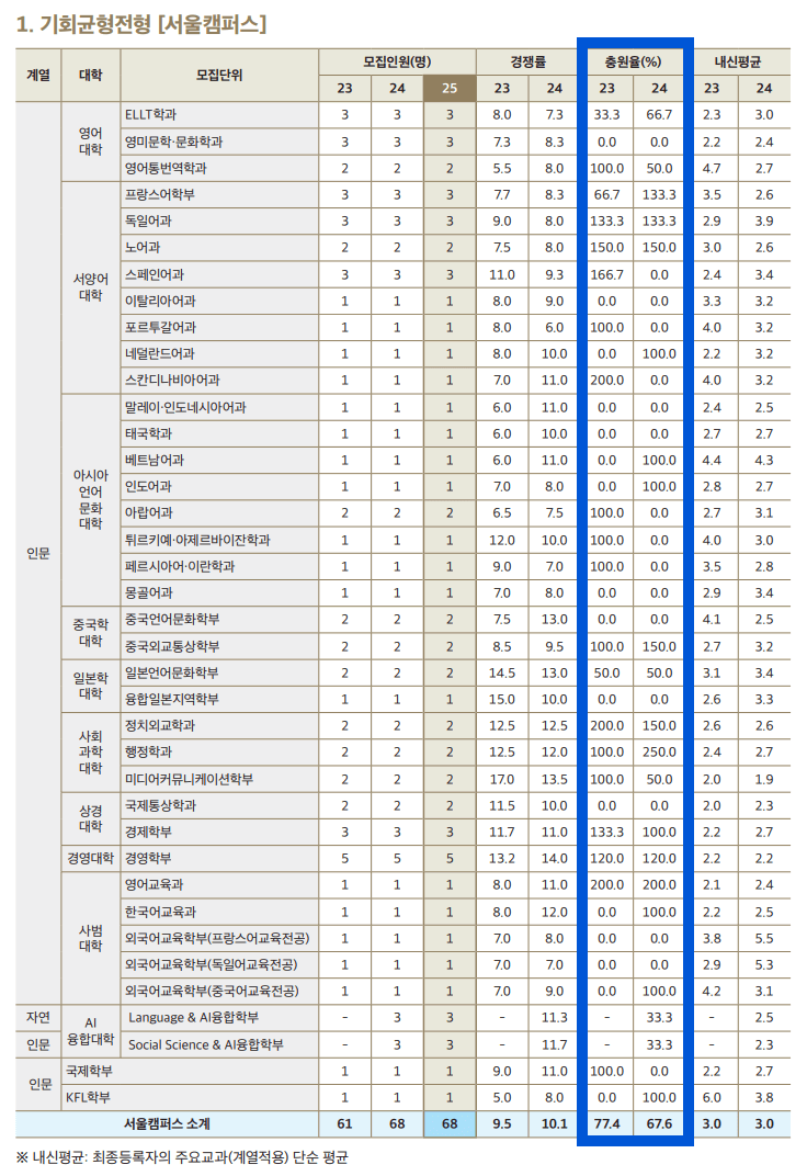 2024 한국외대 수시 충원결과