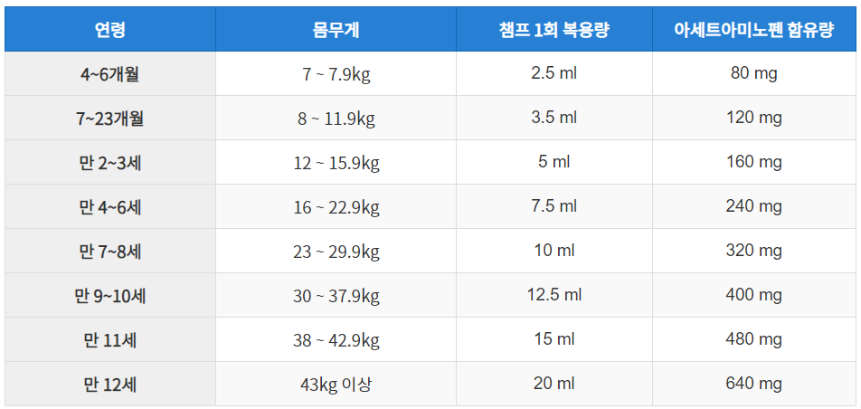 아세트아미노펜-챔프시럽-복용량-안내표