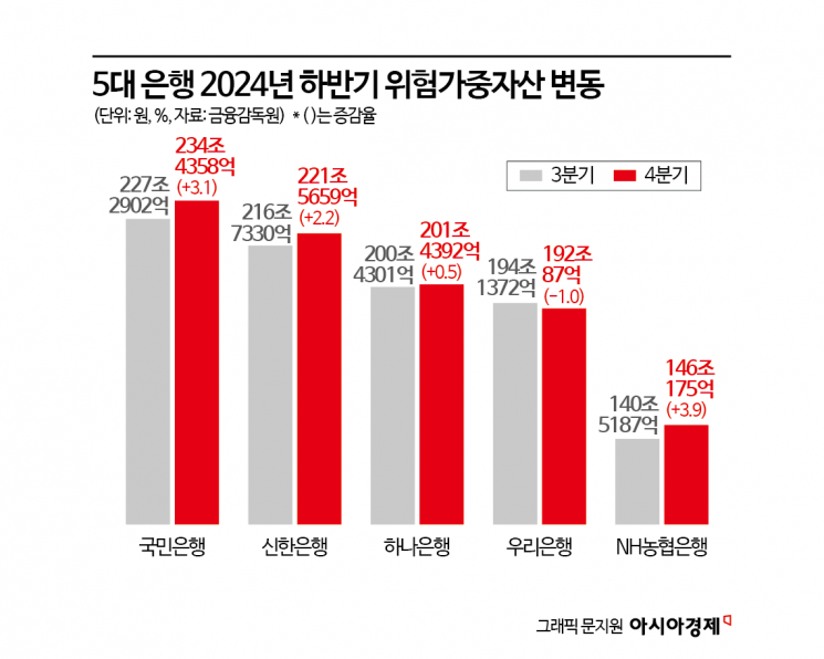 위험가중자산변동 RWA