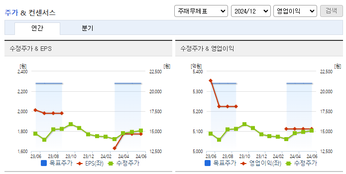 오리온홀딩스_컨센서스