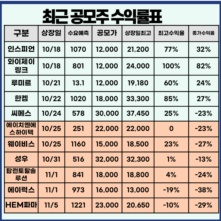 최근 공모주 상장일 성적
