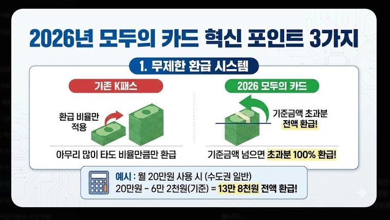 2026 모두의 카드 K패스(신청, 환급, 차이)(+사례)