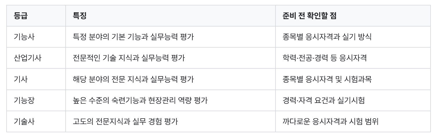 국가자격증 종류 총정리