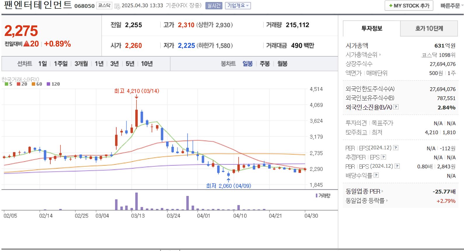 엔터 대장주 관련주 팬엔터테인먼트 일봉 차트