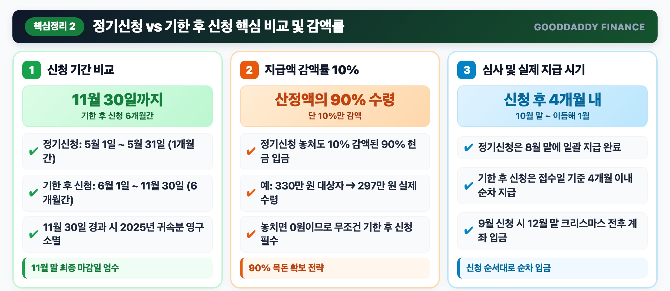 정기신청 vs 기한 후 신청 핵심 비교 및 감액률 인포그래픽