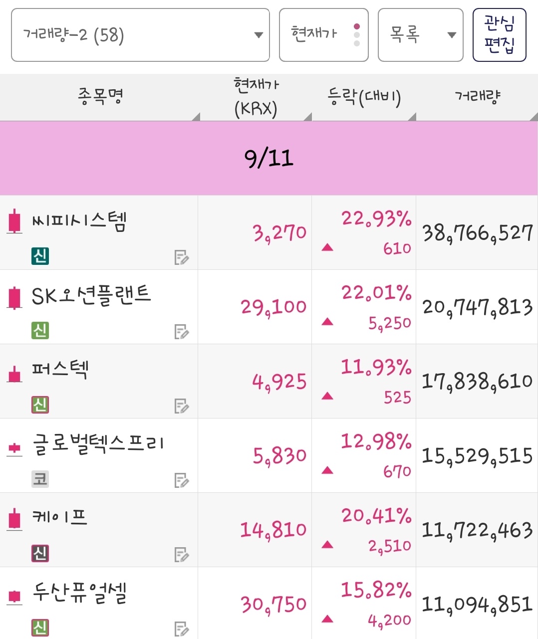25년 9월 11일 거래량 종목은 씨피시스템, SK오션플랜트, 퍼스텍, 글로벌텍스프리, 케이프, 두산퓨얼셀 입니다.