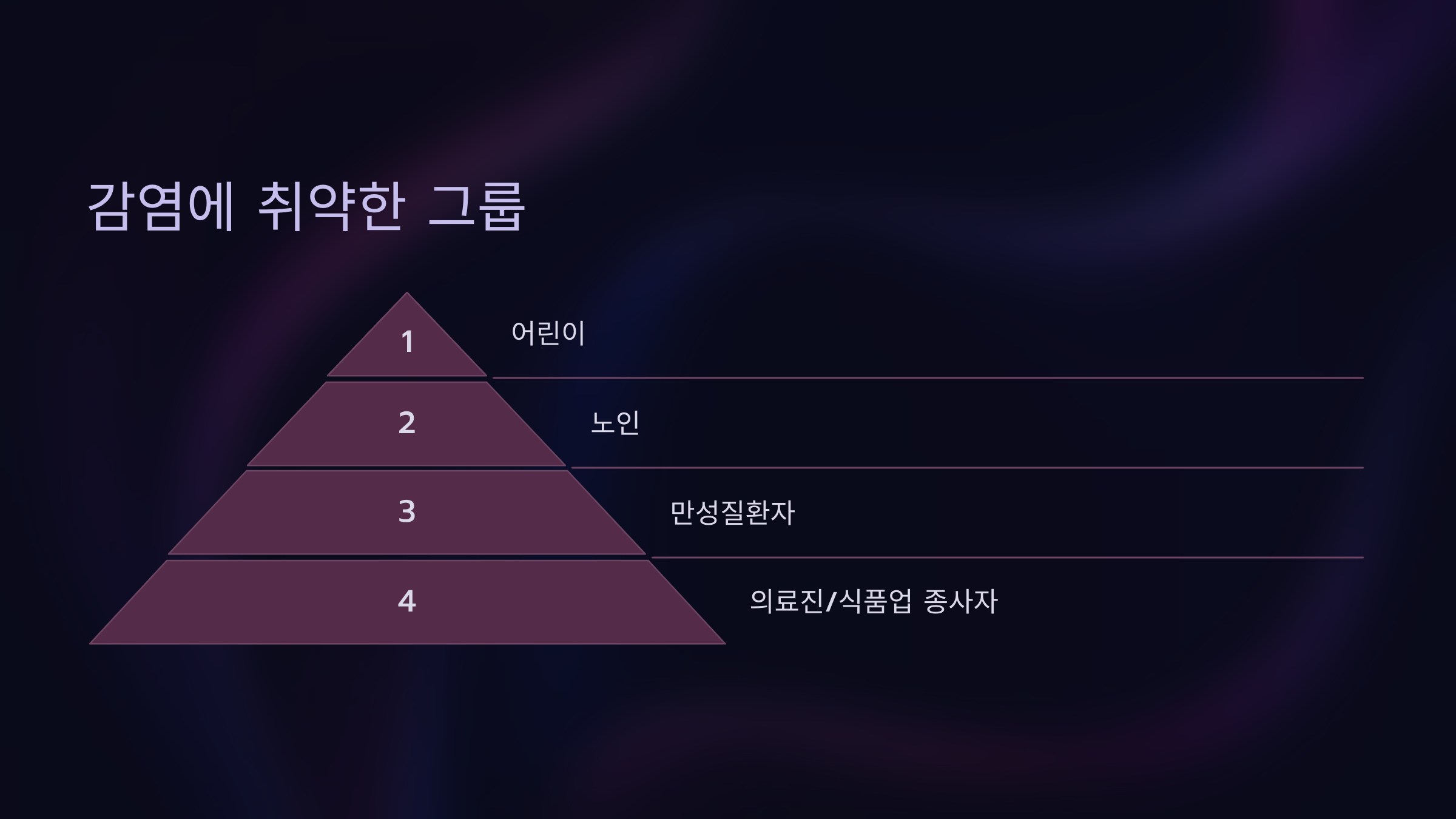 감염에 취약한 그룹