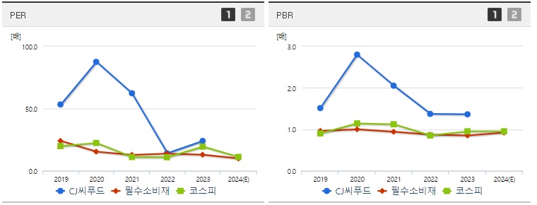 CJ씨푸드 주가 PER PBR 지표