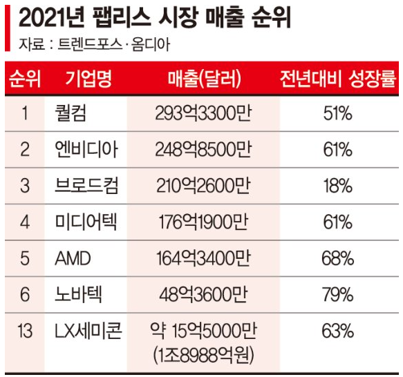 2021년 팹리스 시장 매출 순위