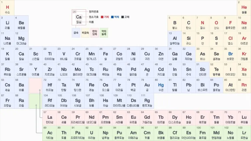 원소주기율표 속 숫자와 기호 원자번호와 원자량 쉽게 읽는 법 총정리_1