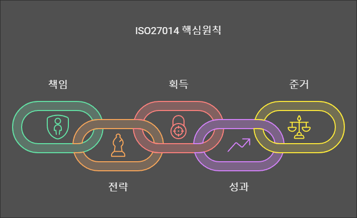 ISO27014-핵심원칙