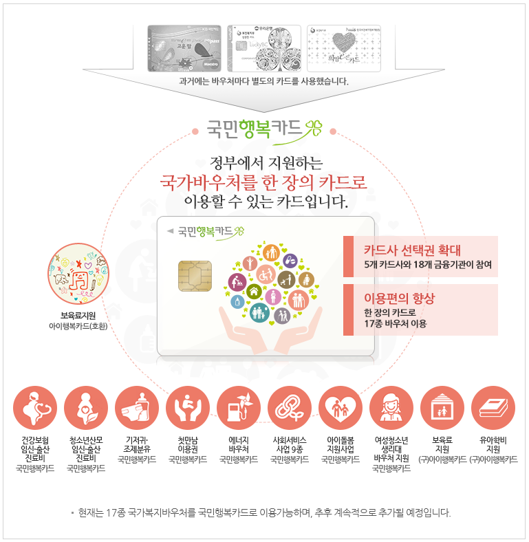 국민행복카드 신청, 혜택, 사용처