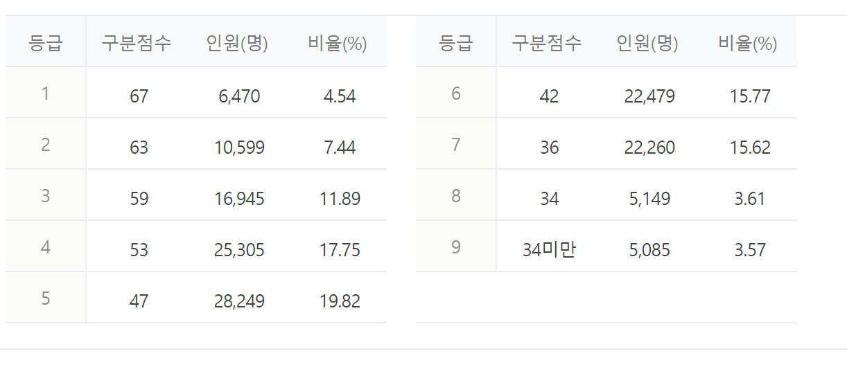 2023년 2024년 수능 등급컷 짝수형 홀수형