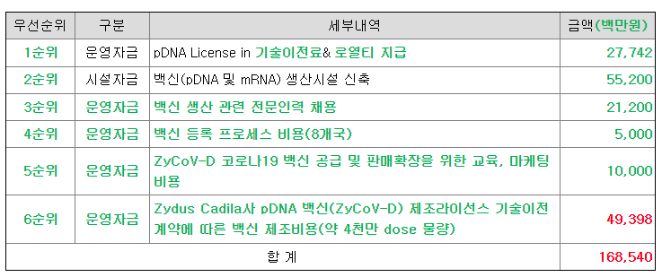 2022년 2월 유상증자 투자설명서중 자금사용 세부계획표
