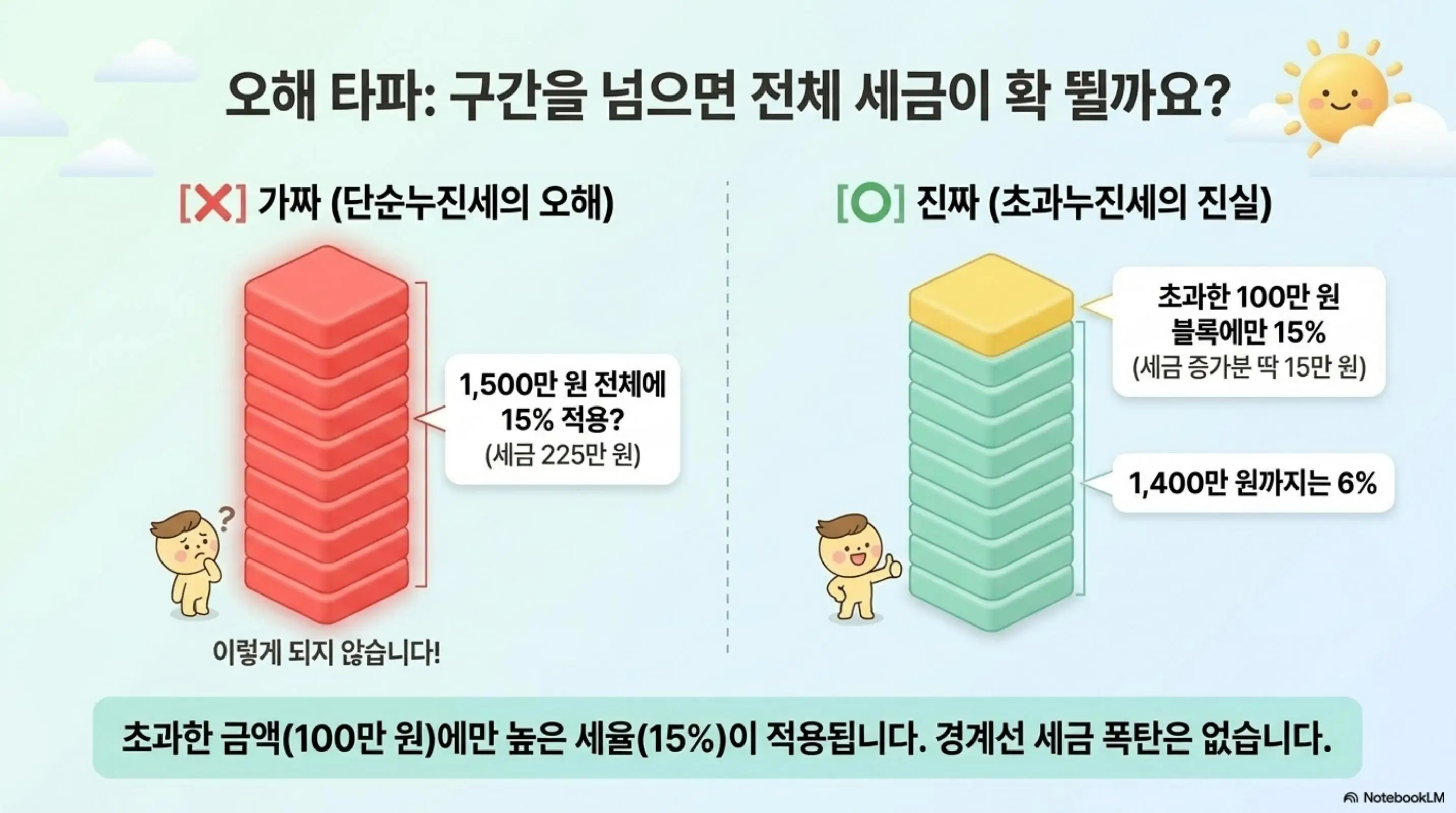 종합소득세 세율: 종합소득세 구간 경계에서 전체 세금이 확 뛰는지에 대한 오해를 바로잡는 이미지. 왼쪽에 1,500만 원 전체에 15%를 적용하는 단순누진세의 오해를 빨간 블록으로 표현하고 오른쪽에 초과한 100만 원에만 15%가 적용되어 세금 증가분이 15만 원뿐이라는 초과누진세의 진실을 보여주며 경계선 세금 폭탄은 없다는 메시지를 전달함