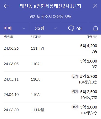 광주태전 경남아너스빌 리미티드 실거래가 비교