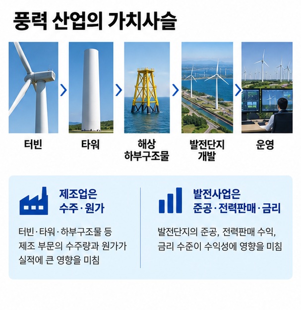 풍력타워 해상풍력 하부구조물 풍력터빈 발전단지 개발 운영 등 기업별 풍력 가치사슬 차이를 설명한 이미지