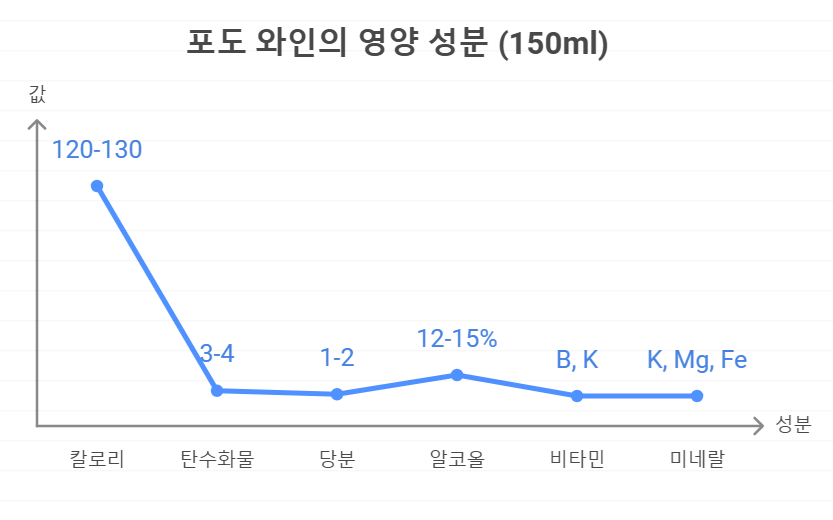 포도와인 영양