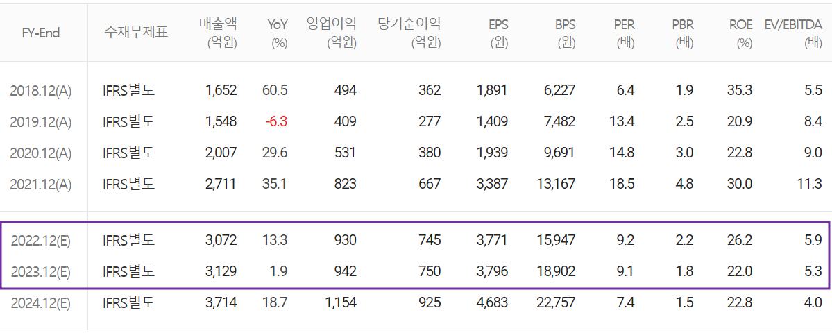 하나머티리얼즈 - 컨센서스(2022.12)