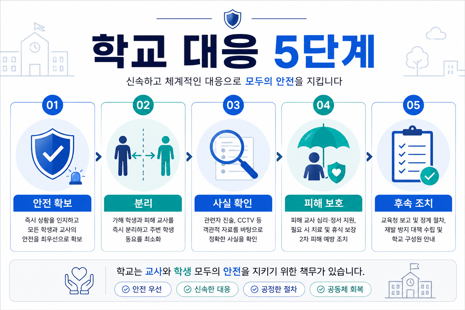 학생 교사 폭행 발생 후 학교의 안전 확보와 분리 대응 절차